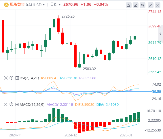 FxPro浦汇 외환 금 분석: 금 가격 상승, 하지만 여전히 압박 조짐 보이며 오늘 밤 비농업 데이터를 기다리고 있음