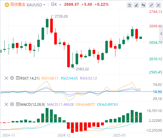 FxPro浦汇 Forex Gold 분석: 시장이 강력한 미국 경제 데이터를 소화하면서 금 가격이 하락