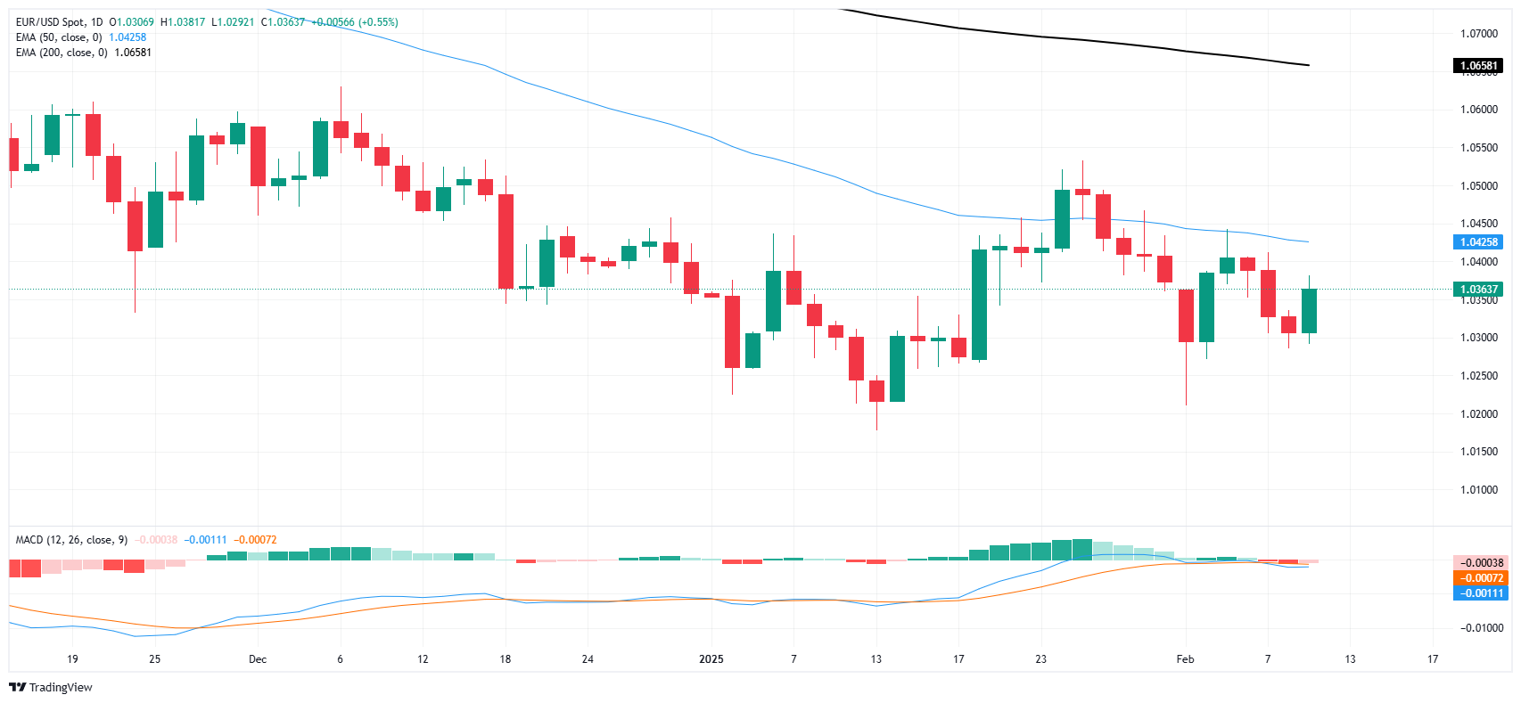 FxPro浦汇 FX 시장 분석: EUR/USD 상승, 시장 강세