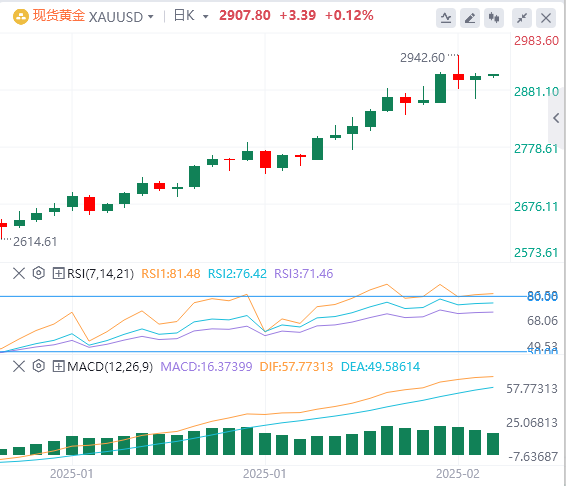 FxPro浦汇 외환 금 분석: CPI 데이터는 금리 인하의 희망을 소멸시키고 금 강세와 공매도 싸움을 시작합니다.